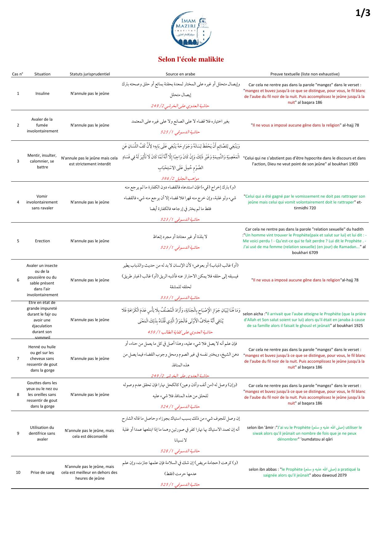 Les annulatifs du jeûne selon l'école malikite